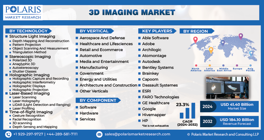  3D Imaging Market Share